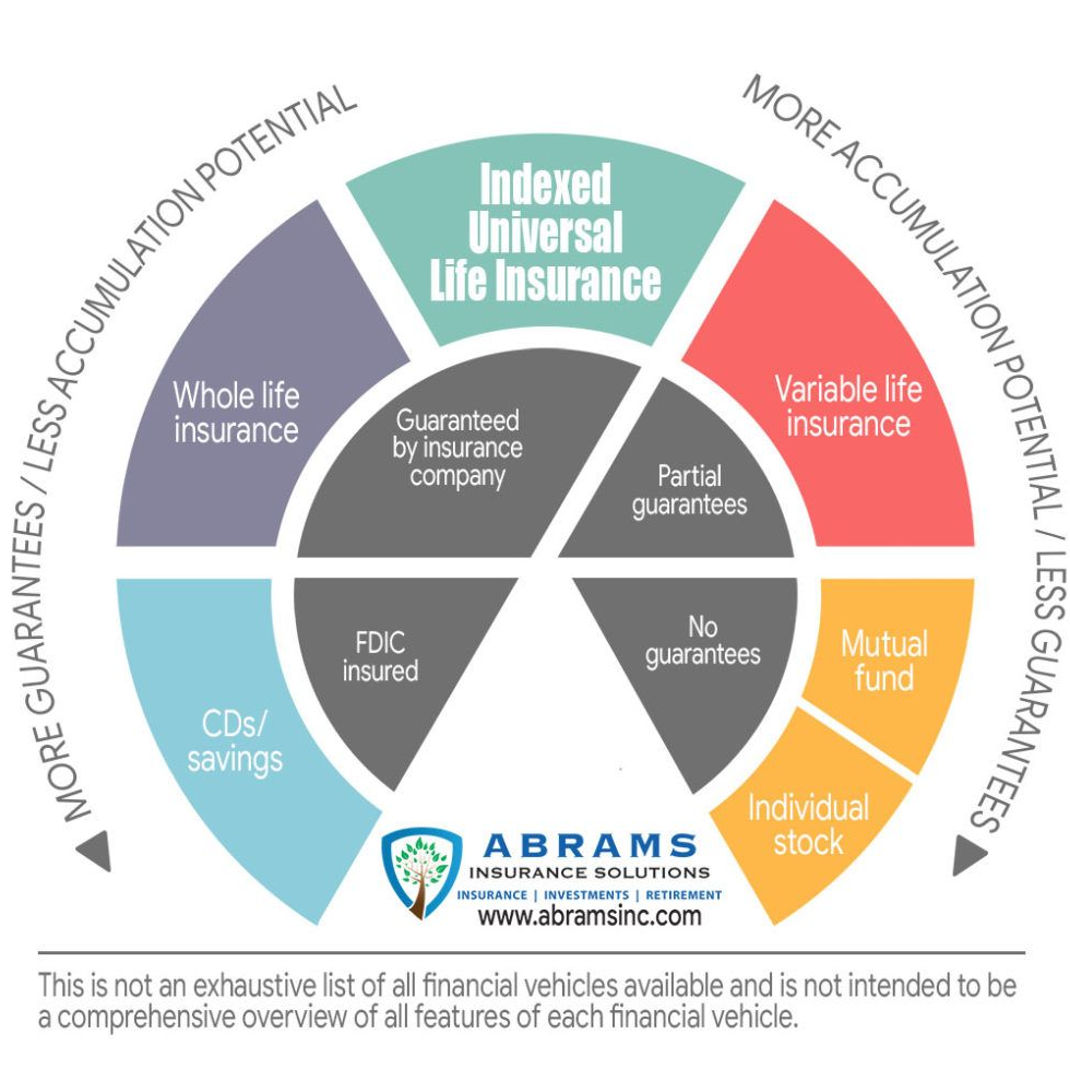 IUL Features and Benefits Archives - Indexed Universal Life